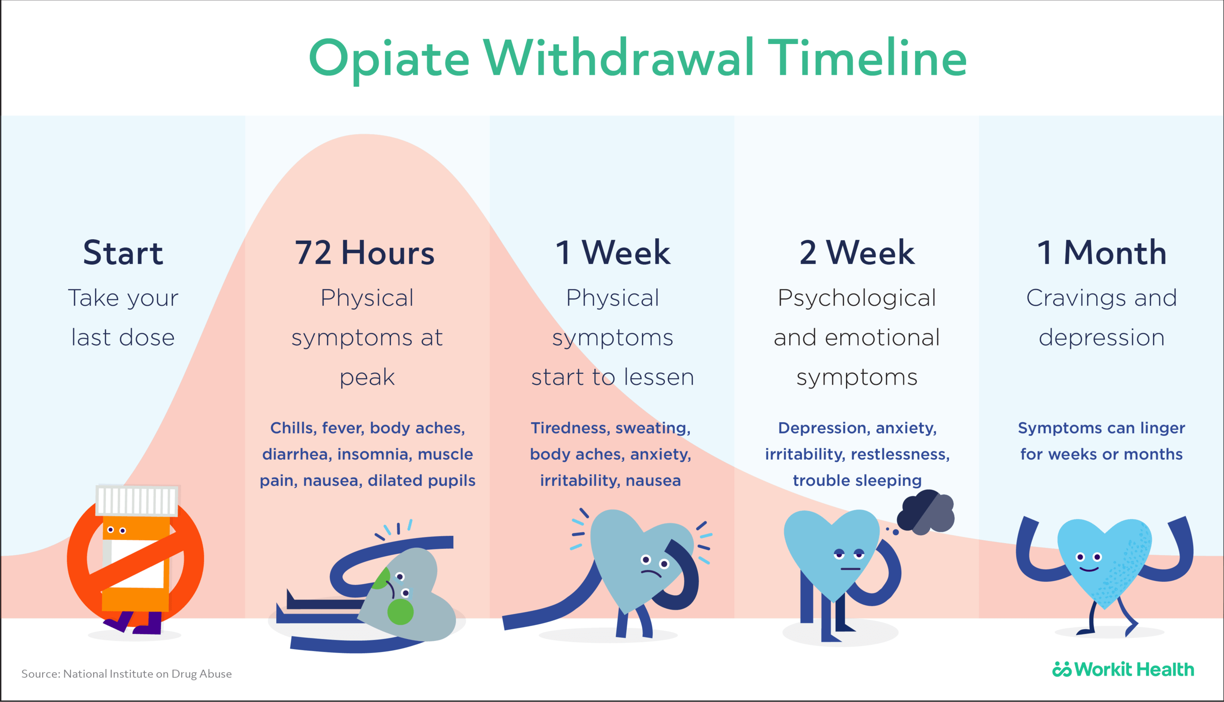 Can Opiate Withdrawal Cause High Blood Pressure?